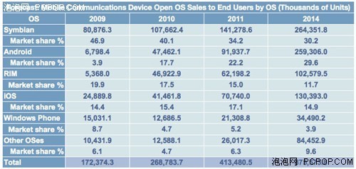 iOS設備出貨量前景樂觀，2014年有望突破1.3億大關